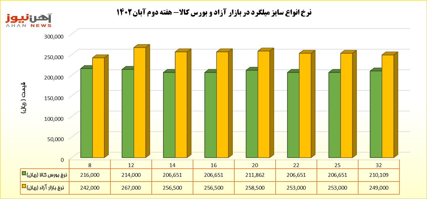 پل رکود از بورس کالا به بازار آزاد/ پیشبینی نرخ میلگرد برای هفته آتی