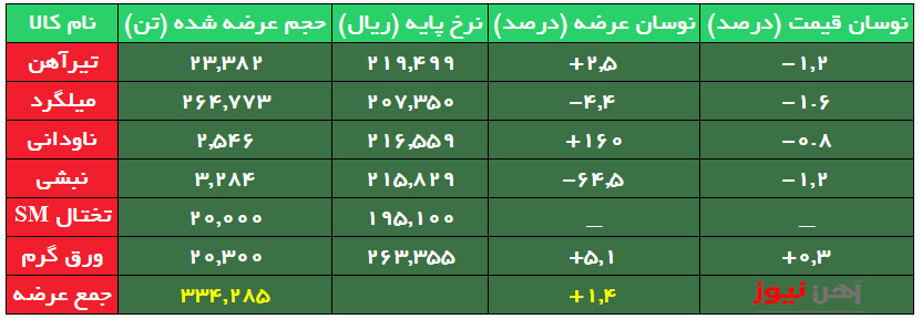 افت نرخ پایه میلگرد بورسی به کانال ۲۰ هزار تومان