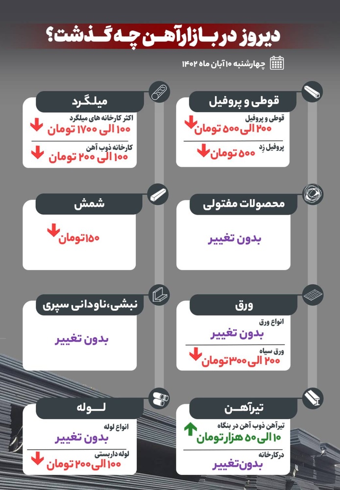 دیروز در بازار آهن چه گذشت؟