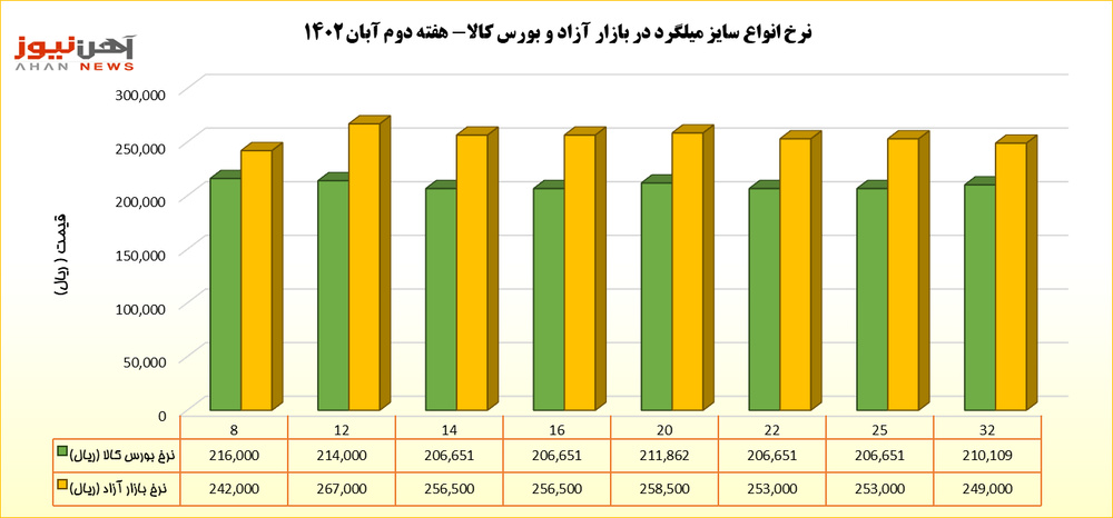 پل رکود از بورس کالا به بازار آزاد/ پیشبینی نرخ میلگرد برای هفته آتی