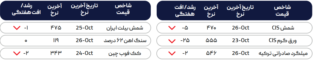 افزایش قیمت رانتیِ میلگرد در چین دوام نیاورد