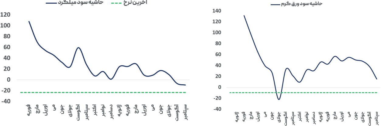 افزایش قیمت رانتیِ میلگرد در چین دوام نیاورد