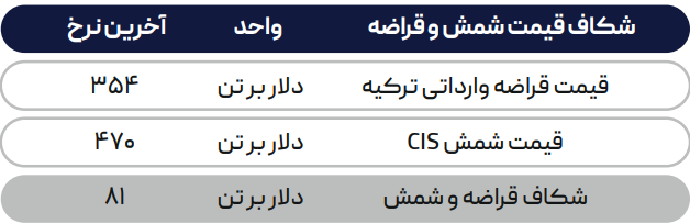 افزایش قیمت رانتیِ میلگرد در چین دوام نیاورد