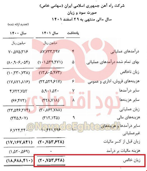 ثبت زیان خالص ۲ هزار میلیارد تومانی راهآهن در سال ۱۴۰۱