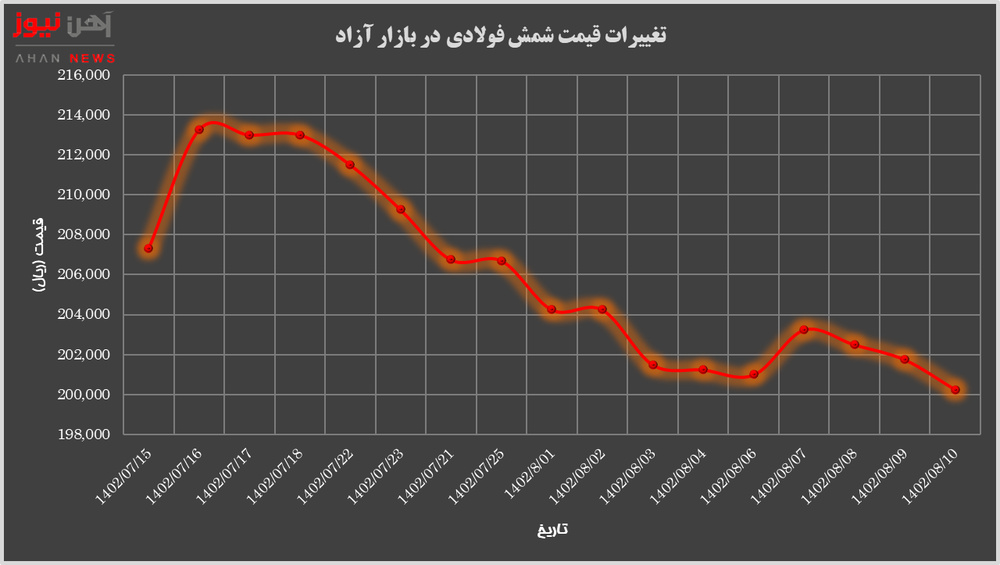 بازار آهن فولاد در هراس نبود تقاضا/ شمش به کف قیمتی رسید