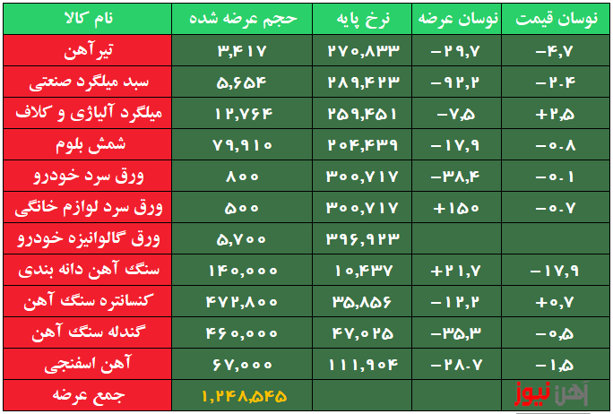 کاهش عرضه ۳۰ درصدی آهن اسفنجی/ تیرآهن و میلگرد همچنان کاهشی
