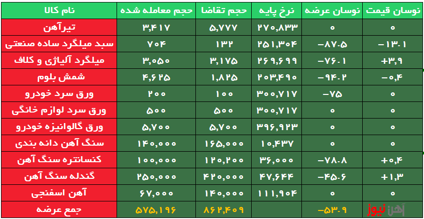 تداوم تقاضای ضعیف محصولات نوردی در رینگ صنعتی