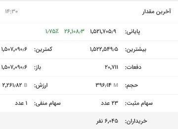 افزایش ۲۸ هزار و ۶۸۸ واحدی شاخص بورس تهران/ شاخص فلزات اساسی از یک میلیون و ۵۰۰ هزار واحد عبور کرد