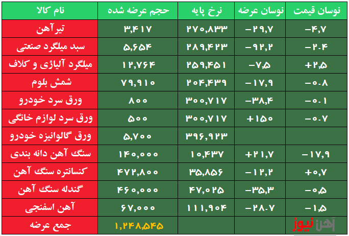 کاهش عرضه ۳۰ درصدی آهن اسفنجی/ تیرآهن و میلگرد همچنان کاهشی