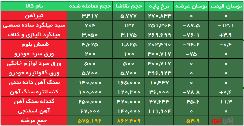 تداوم تقاضای ضعیف محصولات نوردی در رینگ صنعتی
