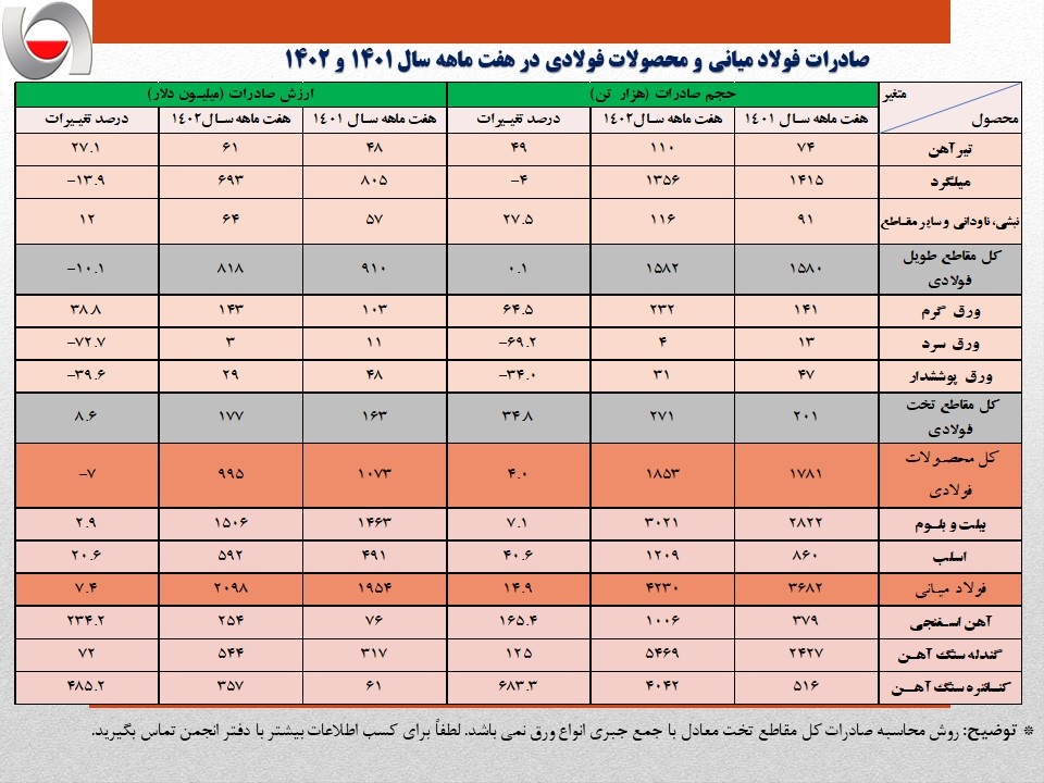 رشد ۱۵ درصدی صادرات فولاد ایران با وجود بازدهی منفی میلگرد و ورق سرد!