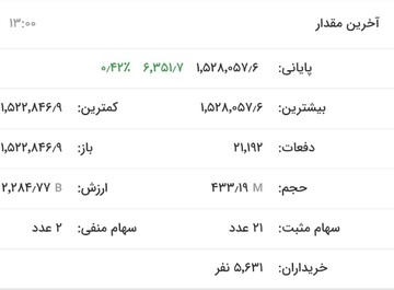 فتح دوباره کانال دو میلیون واحدی در بورس