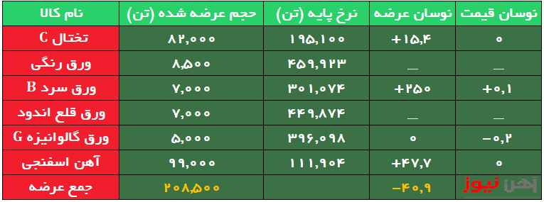 افزایش حجم عرضهها و ثبات قیمت ورقها/ عرضه آهن اسفنجی تکرار شد