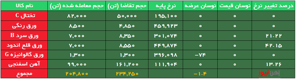 معامله ورق قلع اندود ۱۹ هزار تومان بالاتر از نرخ پایه در رینگ صنعتی!