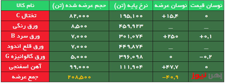افزایش حجم عرضهها و ثبات قیمت ورقها/ عرضه آهن اسفنجی تکرار شد