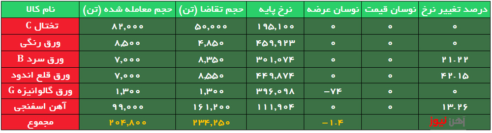معامله ورق قلع اندود ۱۹ هزار تومان بالاتر از نرخ پایه در رینگ صنعتی!