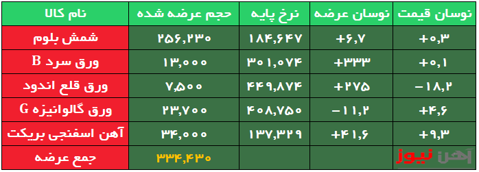 عرضه آهن اسفنجی بریکت در کانال ۱۳ هزار تومان/ شمش ثابت ماند