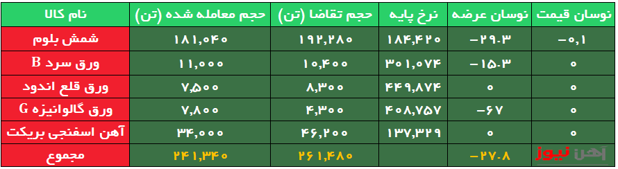 معامله ورق قلع اندود ۱۹ هزار تومان بالاتر از نرخ پایه در تکرار معامله دیروز!/ استقبال از شمش قوت گرفت