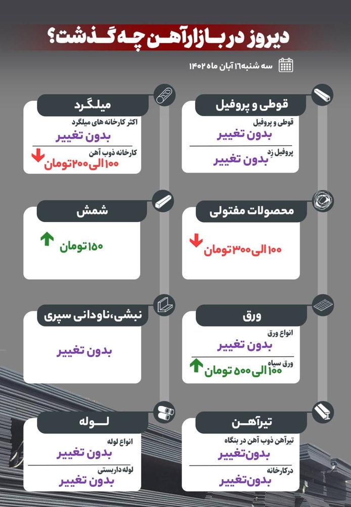 دیروز در بازار آهن چه گذشت؟