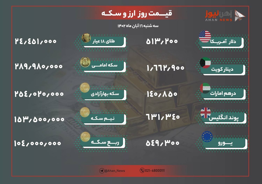 نرخ طلا و ارز امروز ۱۶ آبان ۱۴۰۲/ قیمت سکه و طلا کاهش یافت