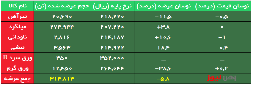 ثبات قیمت حداکثری در عرضه محصولات نوردی امروز