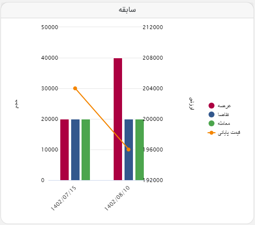 معامله ۶۰ هزار تن شمش فولاد در تالار صادراتیِ امروز/ کاهش ۳۵۰ تومانی نرخ پایه