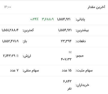 بورس پایان این هفته را با رنگ سبز پشت سر گذاشت/ رشد ۲۴ صدم درصدی شاخص فلزات اساسی