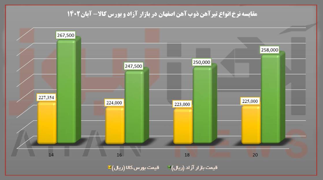 خرید تیرآهن از بورس کالا یا بازار آزاد؟