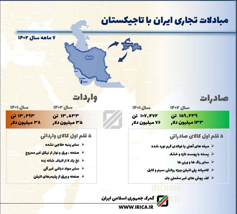 حجم تجارت ایران و تاجیکستان سال جاری به ۱۶۸ میلیون دلار رسید