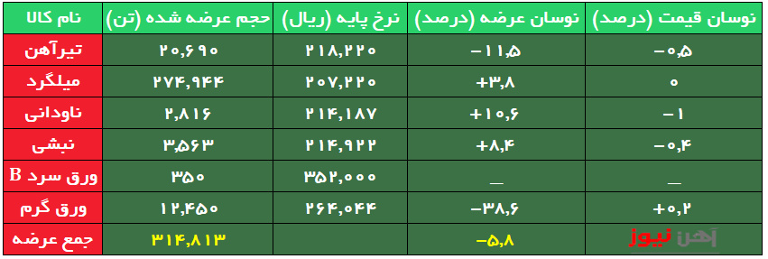 ثبات قیمت حداکثری در عرضه محصولات نوردی امروز
