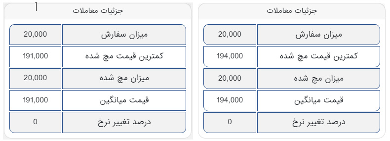 معامله ۶۰ هزار تن شمش فولاد در تالار صادراتیِ امروز/ کاهش ۳۵۰ تومانی نرخ پایه