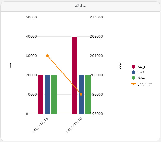 معامله ۶۰ هزار تن شمش فولاد در تالار صادراتیِ امروز/ کاهش ۳۵۰ تومانی نرخ پایه