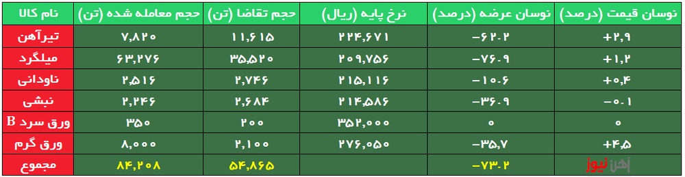 بیش از ۶۰ درصدی تیرآهن و میلگرد بورسی مشتری نداشت/ بُرد نوردکارانِ با عرضه اعتباری