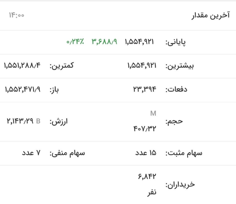 بورس پایان این هفته را با رنگ سبز پشت سر گذاشت/ رشد ۲۴ صدم درصدی شاخص فلزات اساسی