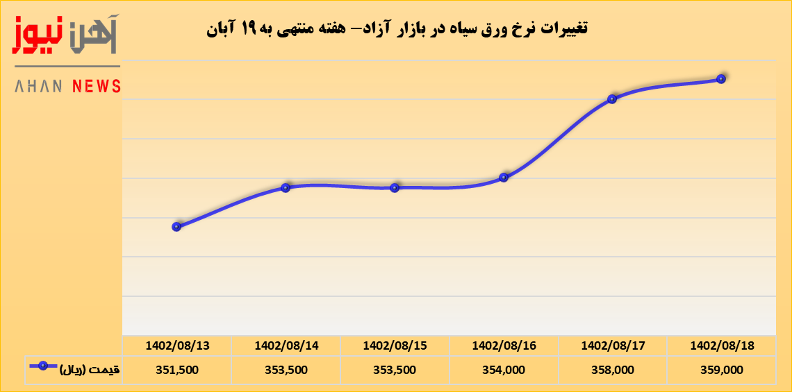 بازار آهن در هفتهای که گذشت/ گرانی ورق سیاه در پی کمبود