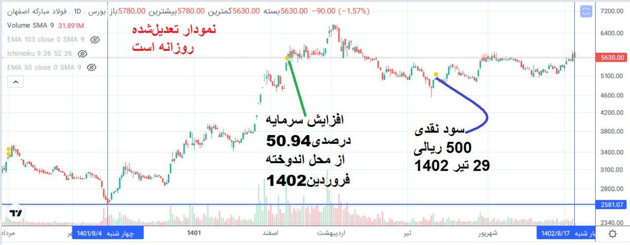 بازدهی ۱۱۹ درصدی فولاد در یک سال گذشته/ ارزش بازار فولاد ۱۳۹ درصد بیشتر از شستا است