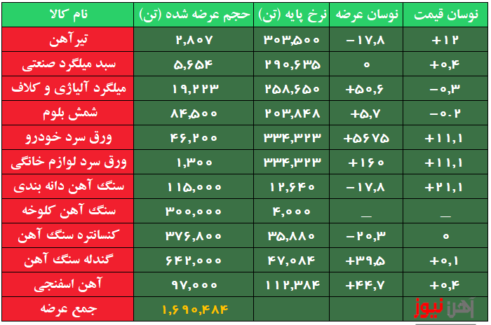 افزایش نرخ پایه تیرآهن بورسی/ حجم آهن اسفنجی زیاد شد