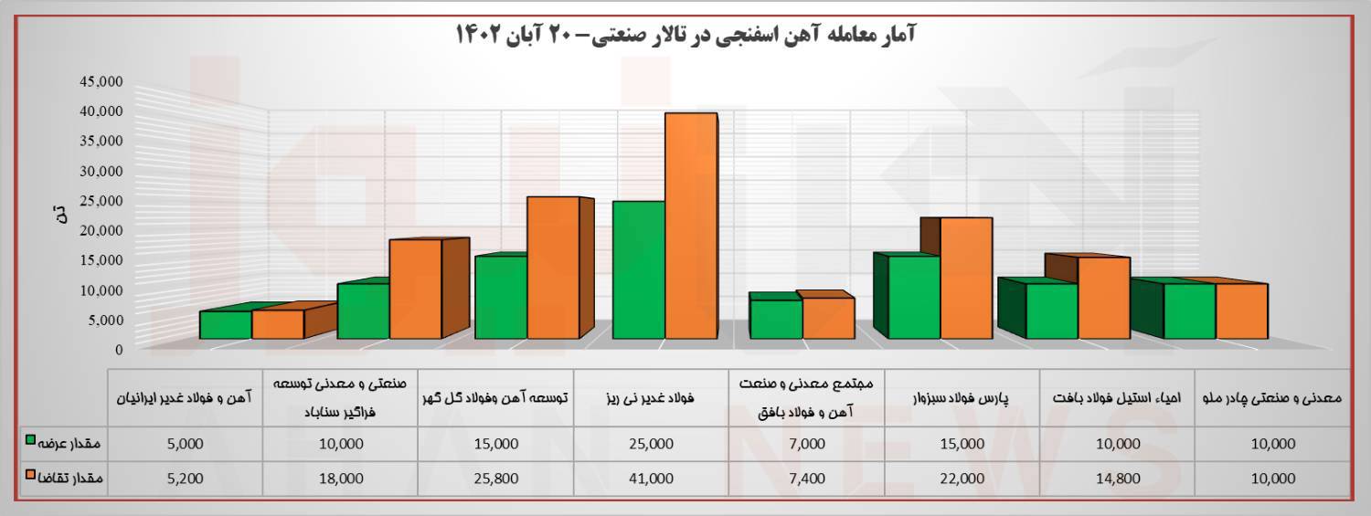 بیشترین و کمترین رقابت بر سر آهن اسفنجی کدام شرکت بود؟