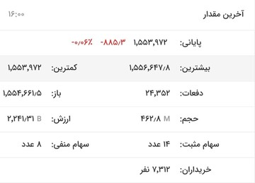 بورس اول هفته به رنگ قرمز درآمد