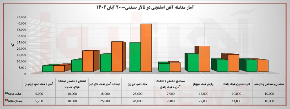 بیشترین و کمترین رقابت بر سر آهن اسفنجی کدام شرکت بود؟