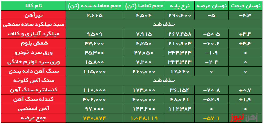 نزدیک ۶۰ درصد محصولات زنجیره فولاد، بدون مشتری ماند