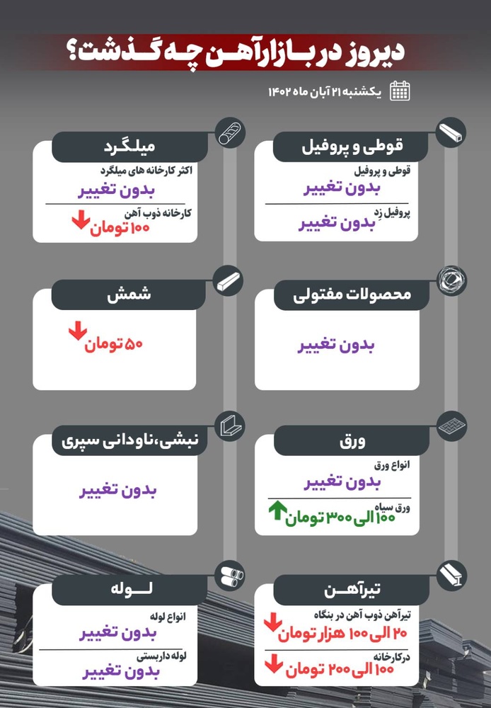 دیروز در بازار آهن چه گذشت؟