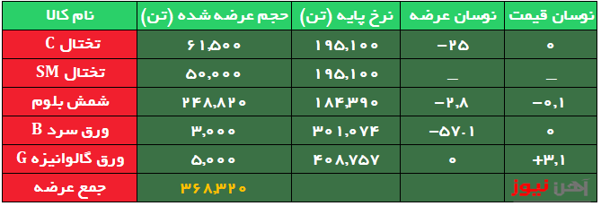 عرضه بیش از ۲۴۸ هزار تن شمش در ثبات قیمتی