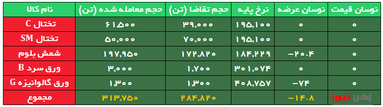 معامله بیش از ۸۴ درصد محصولات فولادی با تقاضای ضعیف