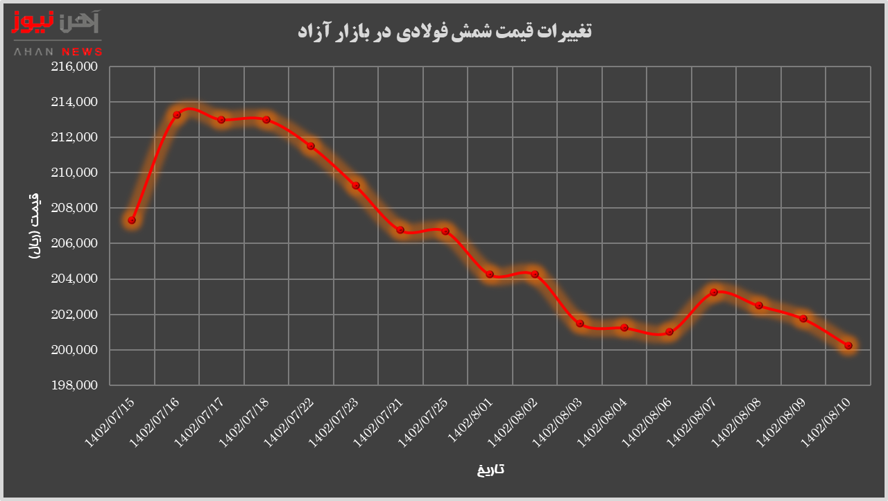 تولید شمش زیاده است/ پیشبینی نرخ پایه شمش، اسفنجی و میلگرد در عرضههای آتی