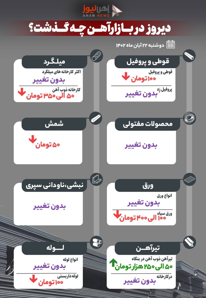 دیروز در بازار آهن چه گذشت؟