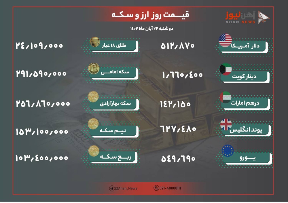 نرخ طلا و دلار امروز دوشنبه ۲۲ آبان ۱۴۰۲/ صعود دسته‌جمعی قیمت‌ها