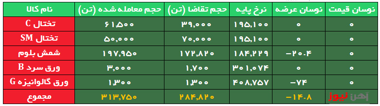 معامله بیش از ۸۴ درصد محصولات فولادی با تقاضای ضعیف