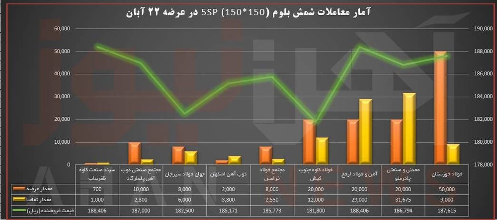 تولید شمش زیان‌ده است/ پیش‌بینی نرخ پایه شمش، اسفنجی و میلگرد در عرضه‌های آتی