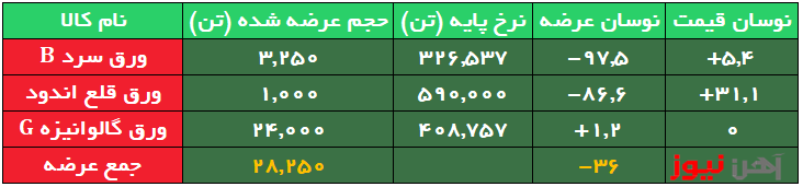 کاهش قابل توجه حجم ورقهای فولادی/ افزایش ۱۴ هزار تومانی نرخ پایه ورق قلع اندود